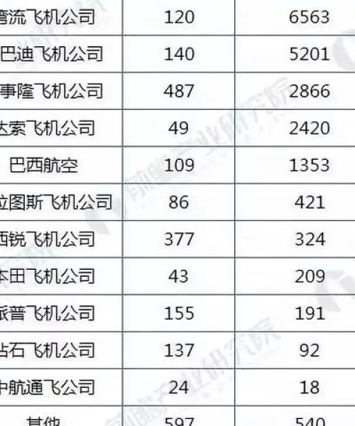 世界上飞机制造公司排名