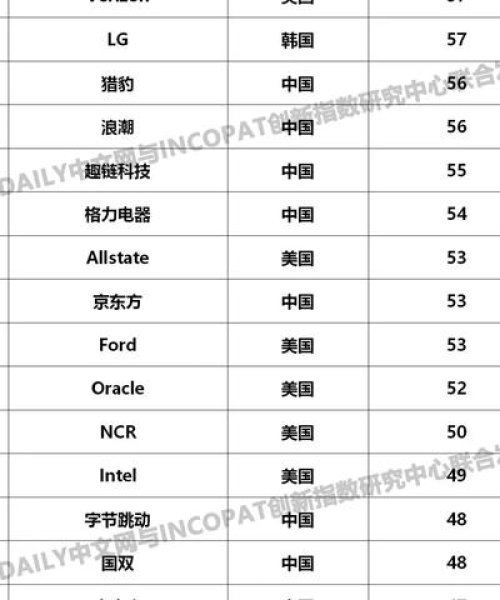 中国最重要科技公司排名