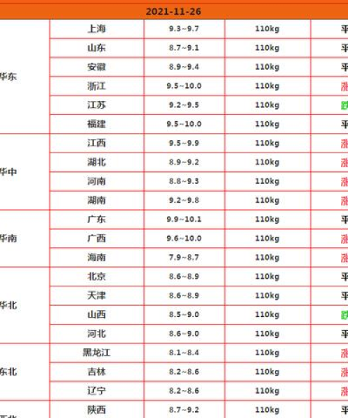 今日生猪最新价格涨跌表及分析